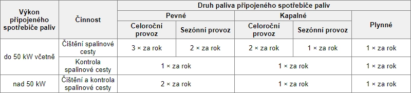 Příloha č.2 k vyhlášce 34/2016 Sb